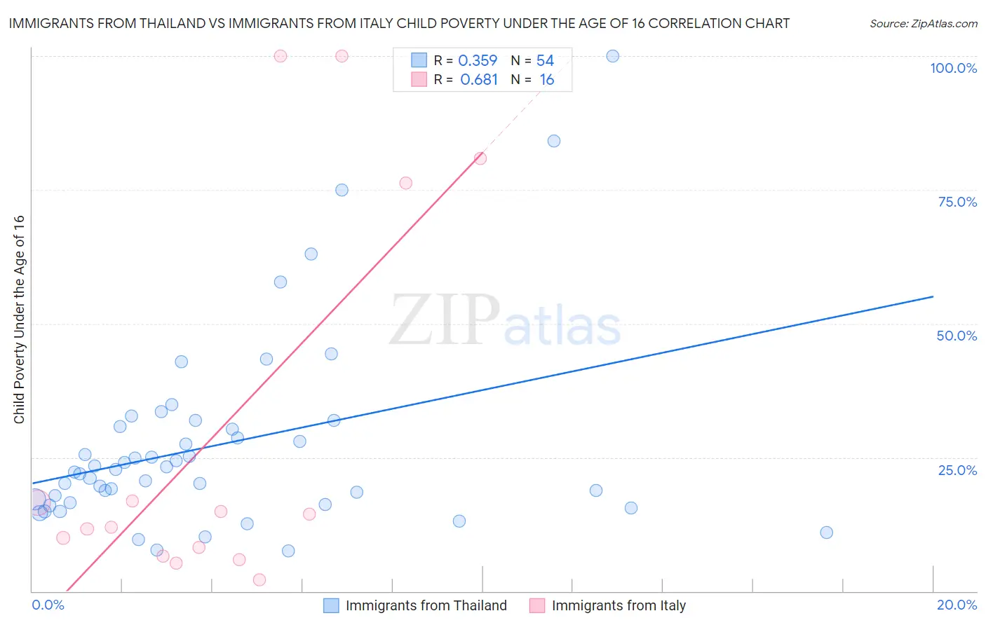 Immigrants from Thailand vs Immigrants from Italy Child Poverty Under the Age of 16