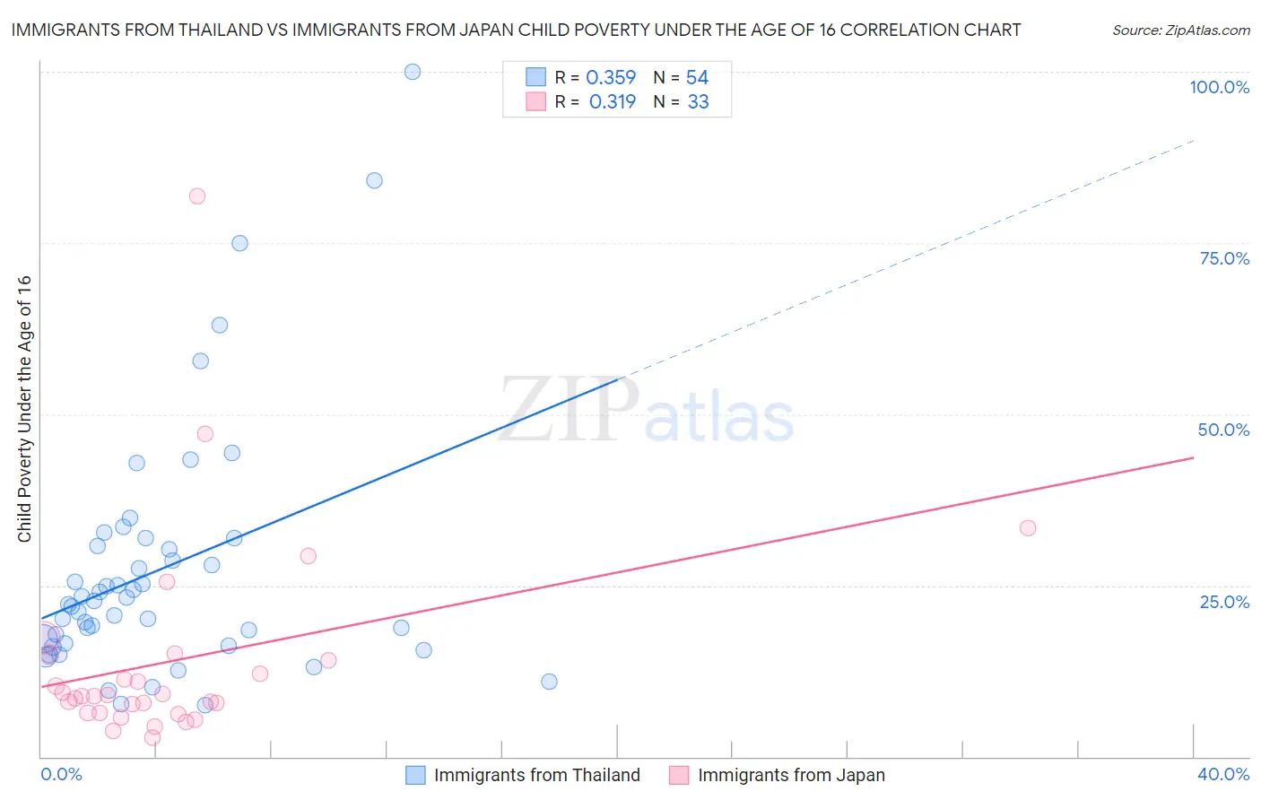 Immigrants from Thailand vs Immigrants from Japan Child Poverty Under the Age of 16