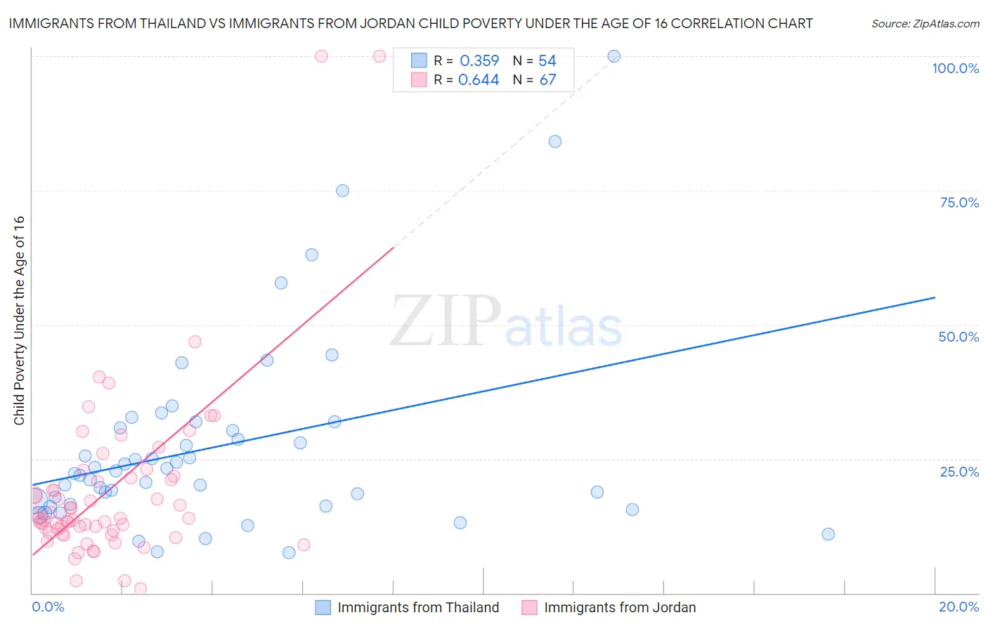 Immigrants from Thailand vs Immigrants from Jordan Child Poverty Under the Age of 16