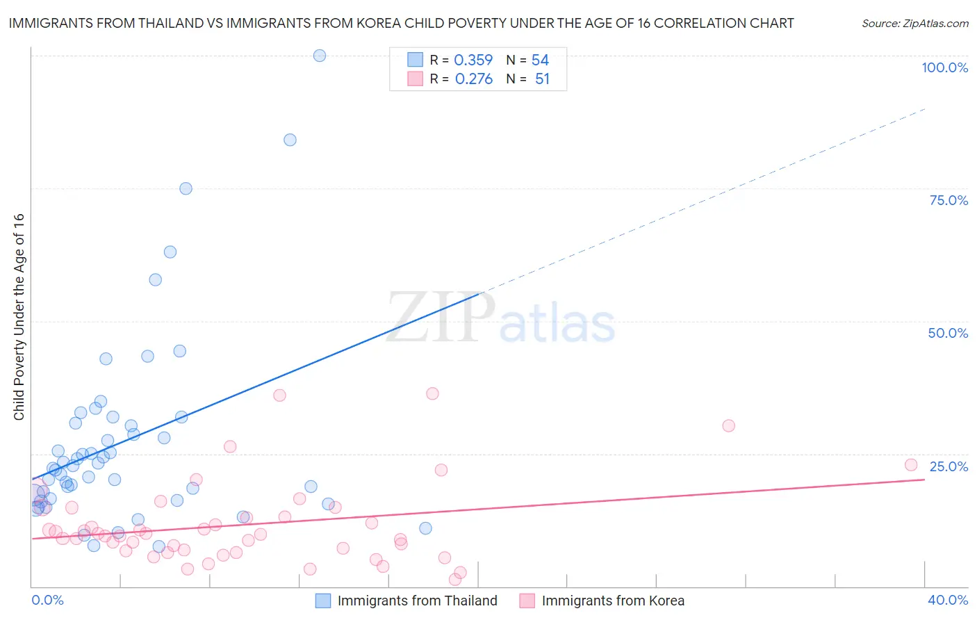 Immigrants from Thailand vs Immigrants from Korea Child Poverty Under the Age of 16