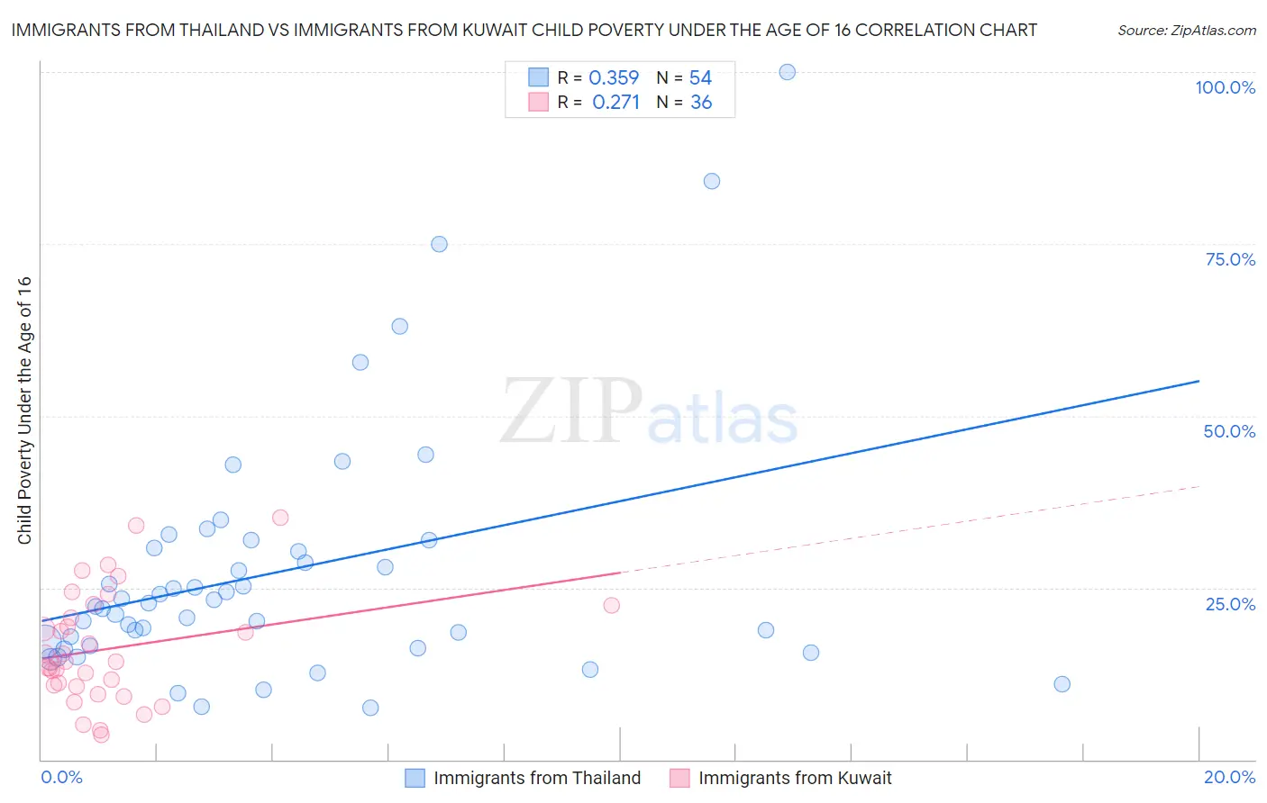 Immigrants from Thailand vs Immigrants from Kuwait Child Poverty Under the Age of 16