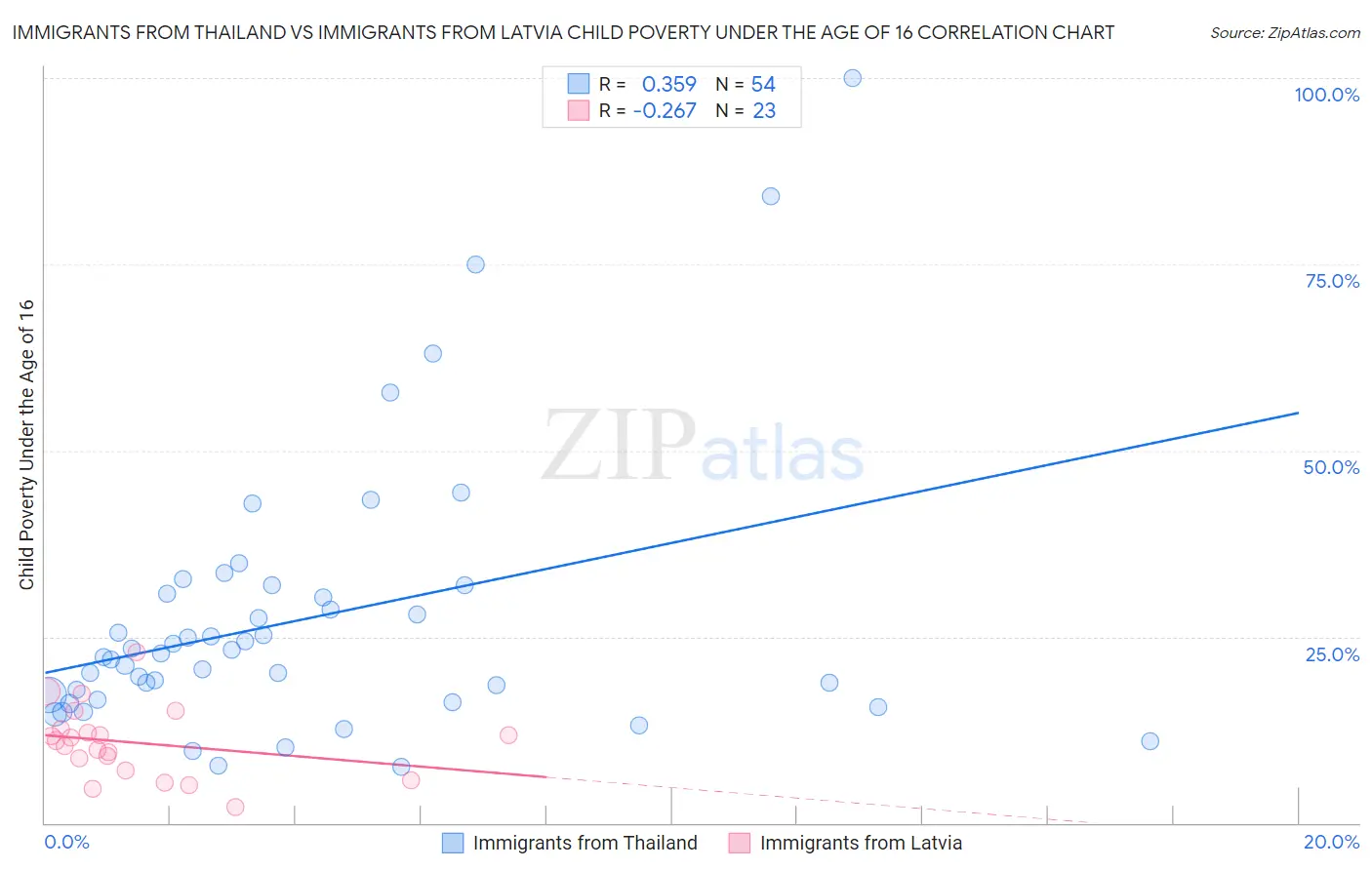 Immigrants from Thailand vs Immigrants from Latvia Child Poverty Under the Age of 16
