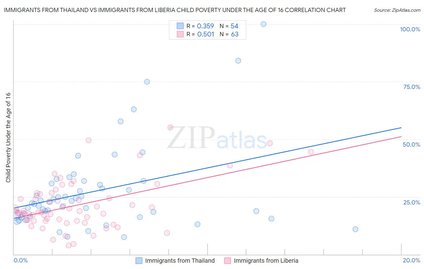 Immigrants from Thailand vs Immigrants from Liberia Child Poverty Under the Age of 16