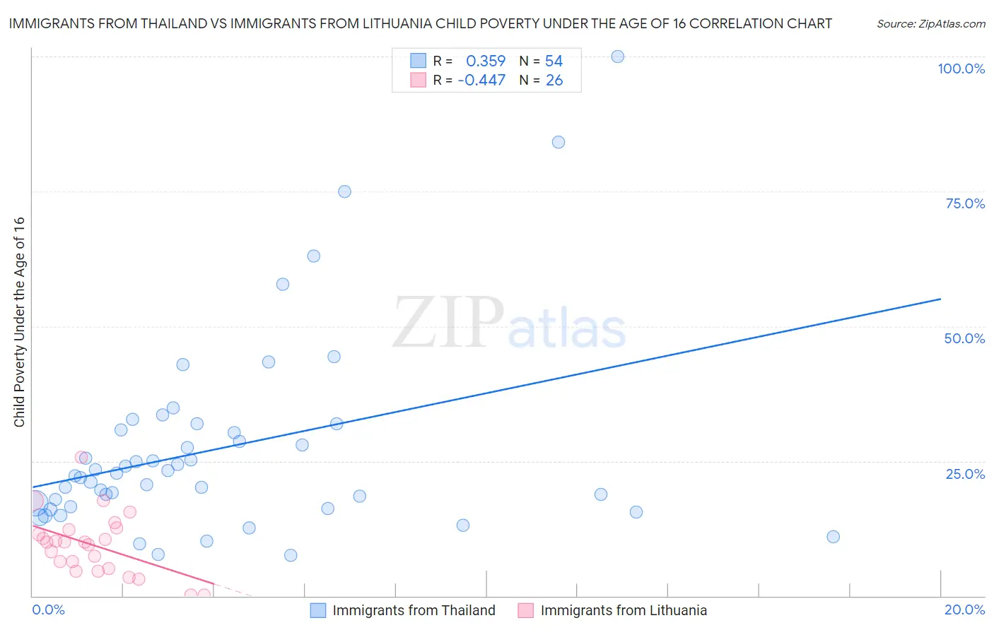 Immigrants from Thailand vs Immigrants from Lithuania Child Poverty Under the Age of 16