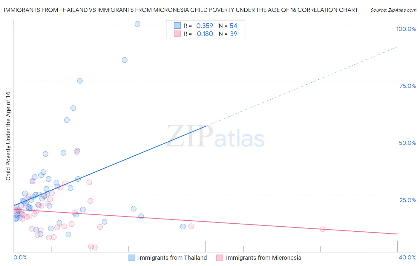 Immigrants from Thailand vs Immigrants from Micronesia Child Poverty Under the Age of 16