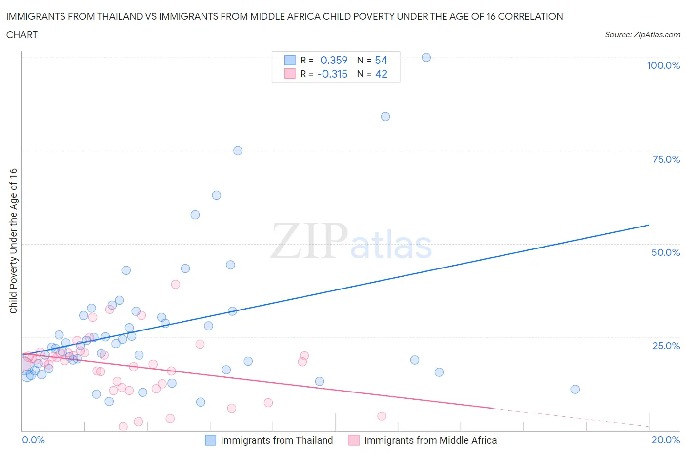 Immigrants from Thailand vs Immigrants from Middle Africa Child Poverty Under the Age of 16