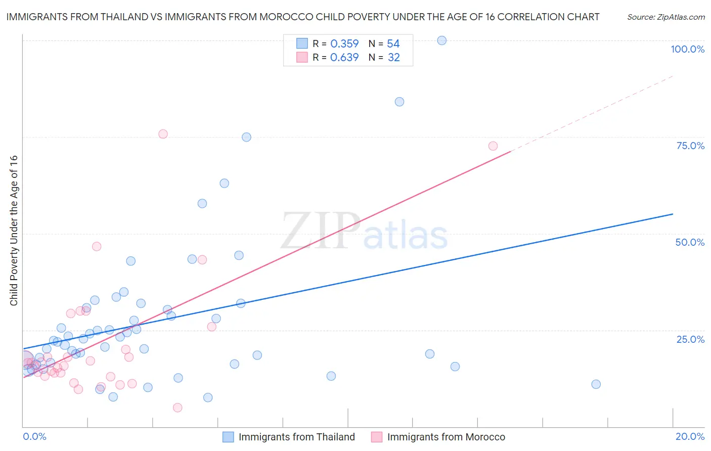 Immigrants from Thailand vs Immigrants from Morocco Child Poverty Under the Age of 16