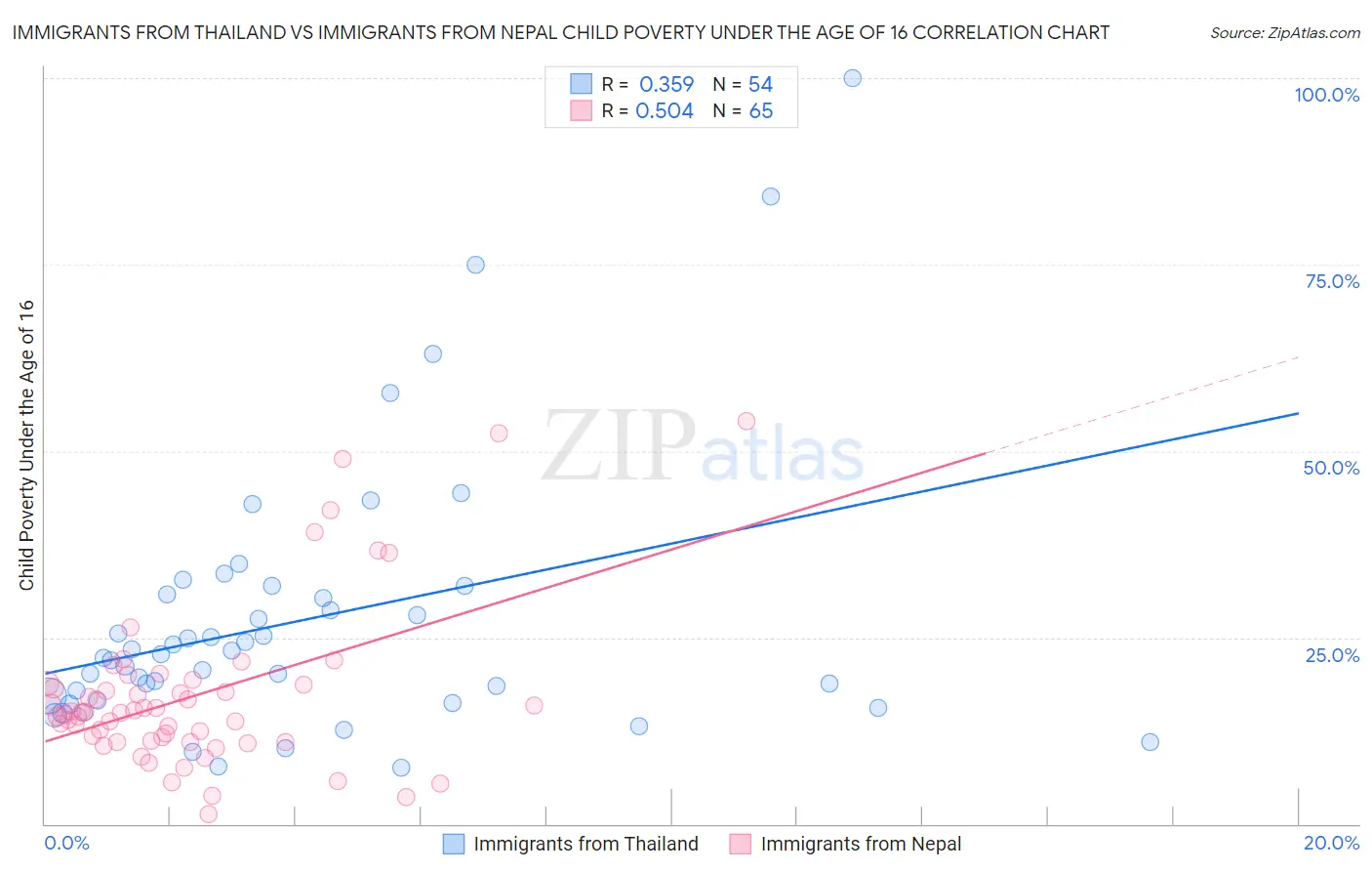 Immigrants from Thailand vs Immigrants from Nepal Child Poverty Under the Age of 16
