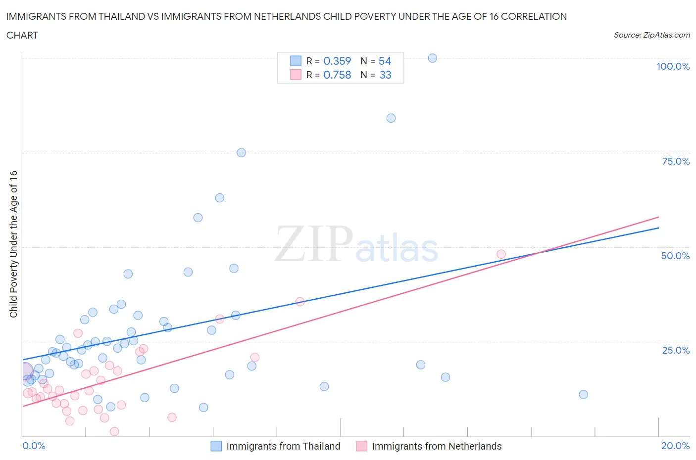 Immigrants from Thailand vs Immigrants from Netherlands Child Poverty Under the Age of 16
