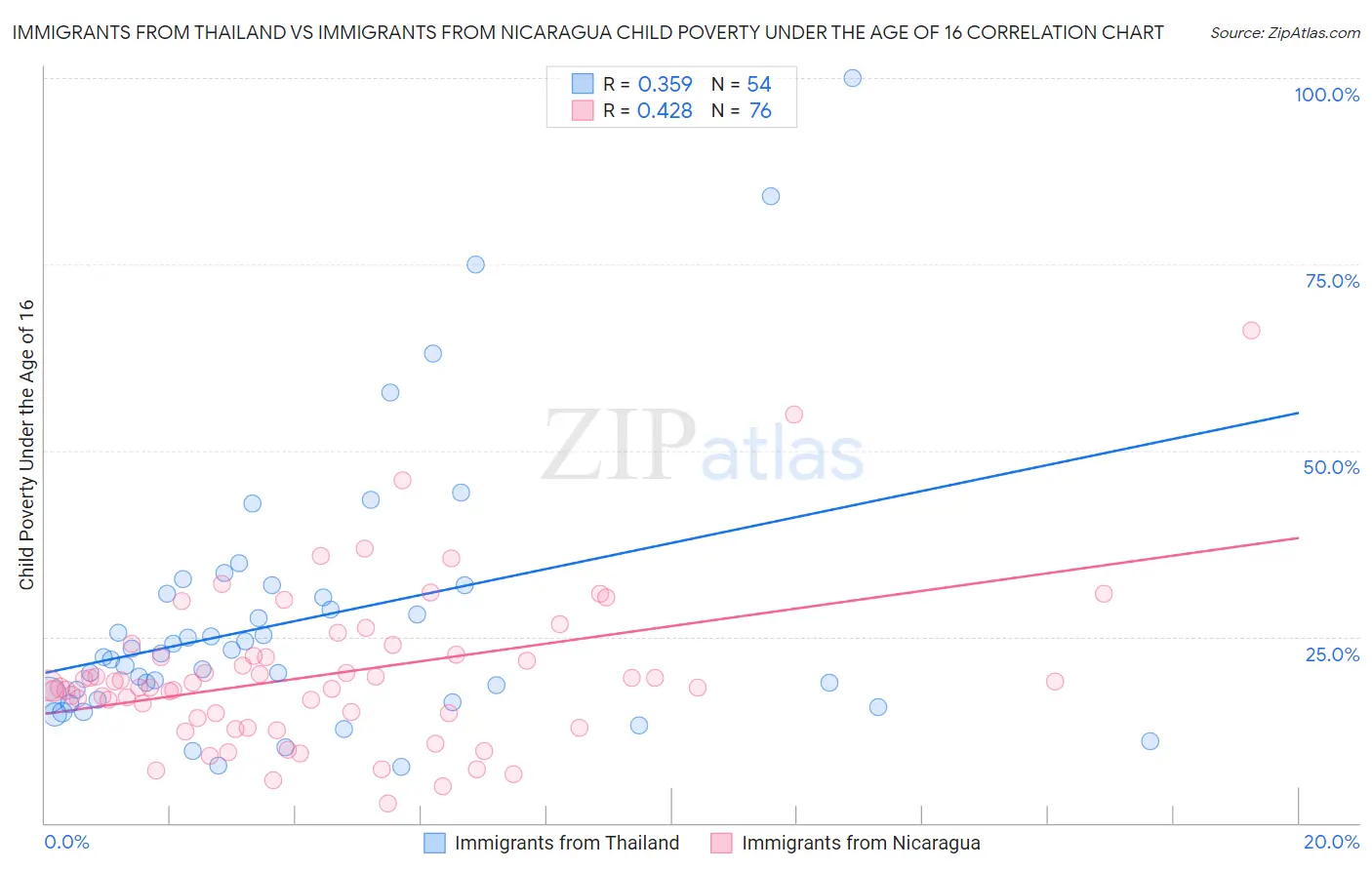 Immigrants from Thailand vs Immigrants from Nicaragua Child Poverty Under the Age of 16