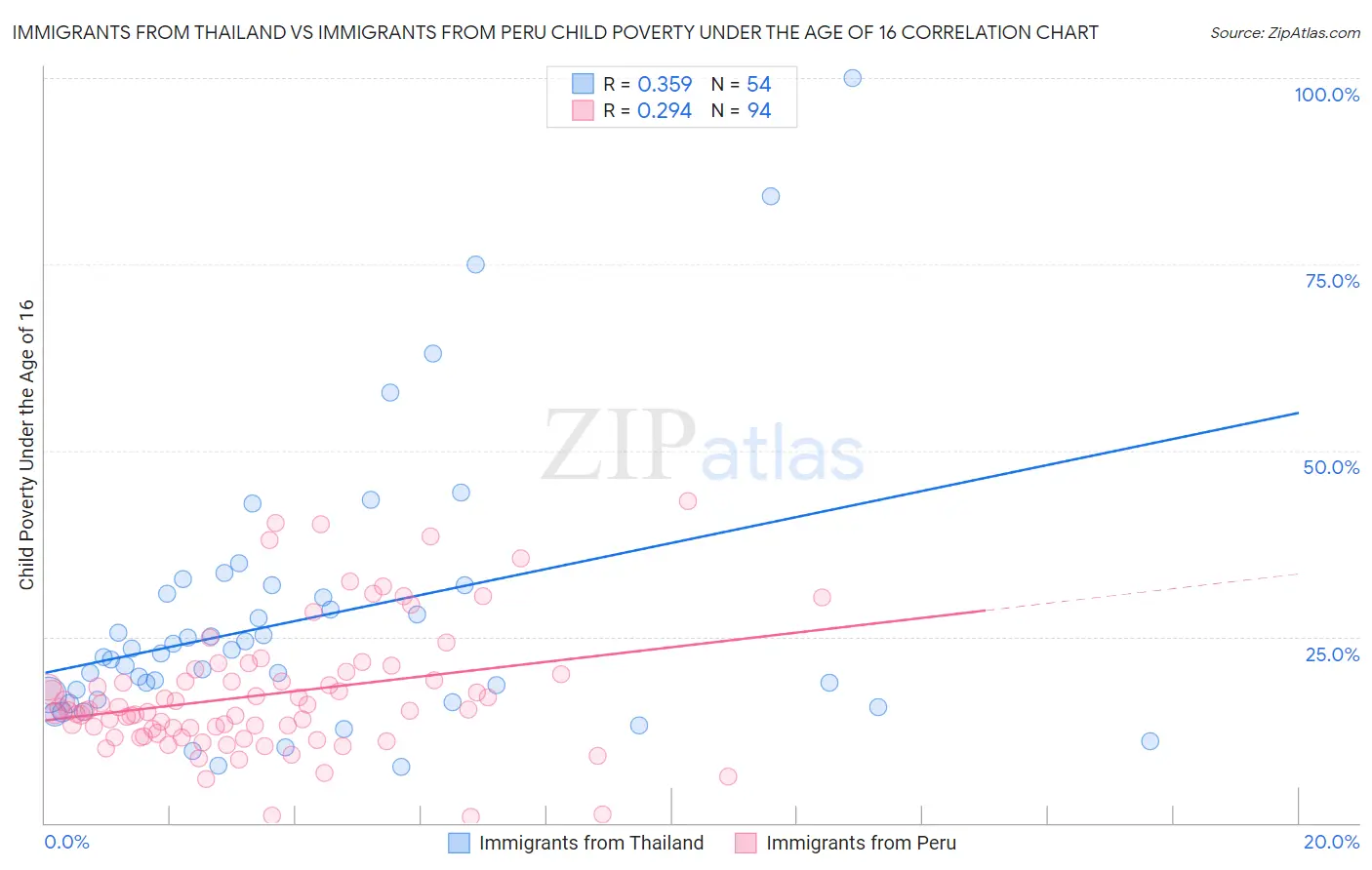 Immigrants from Thailand vs Immigrants from Peru Child Poverty Under the Age of 16