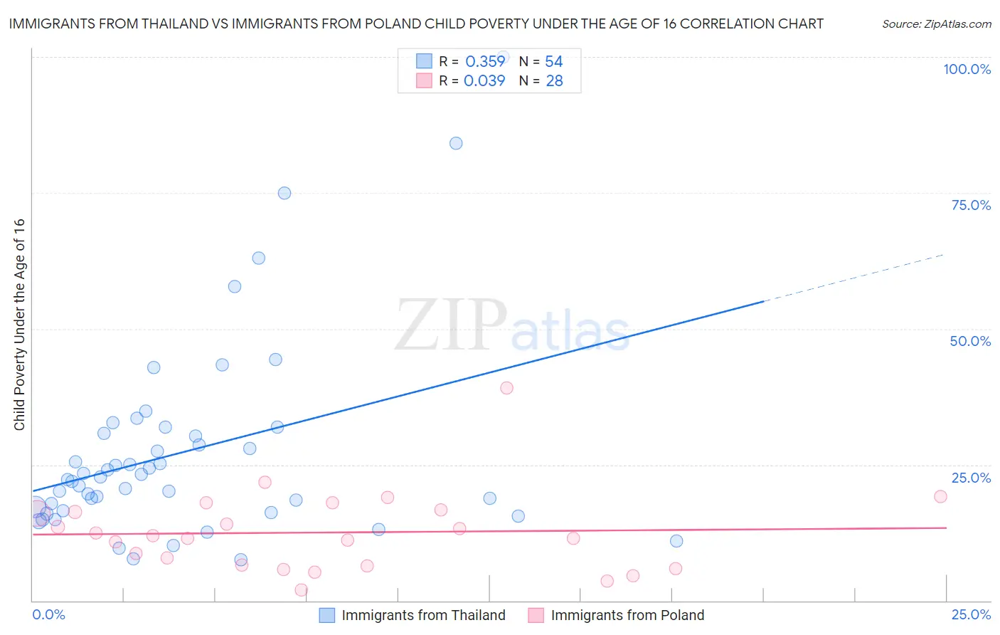 Immigrants from Thailand vs Immigrants from Poland Child Poverty Under the Age of 16