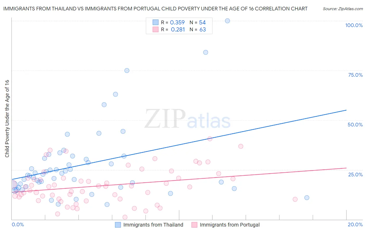 Immigrants from Thailand vs Immigrants from Portugal Child Poverty Under the Age of 16