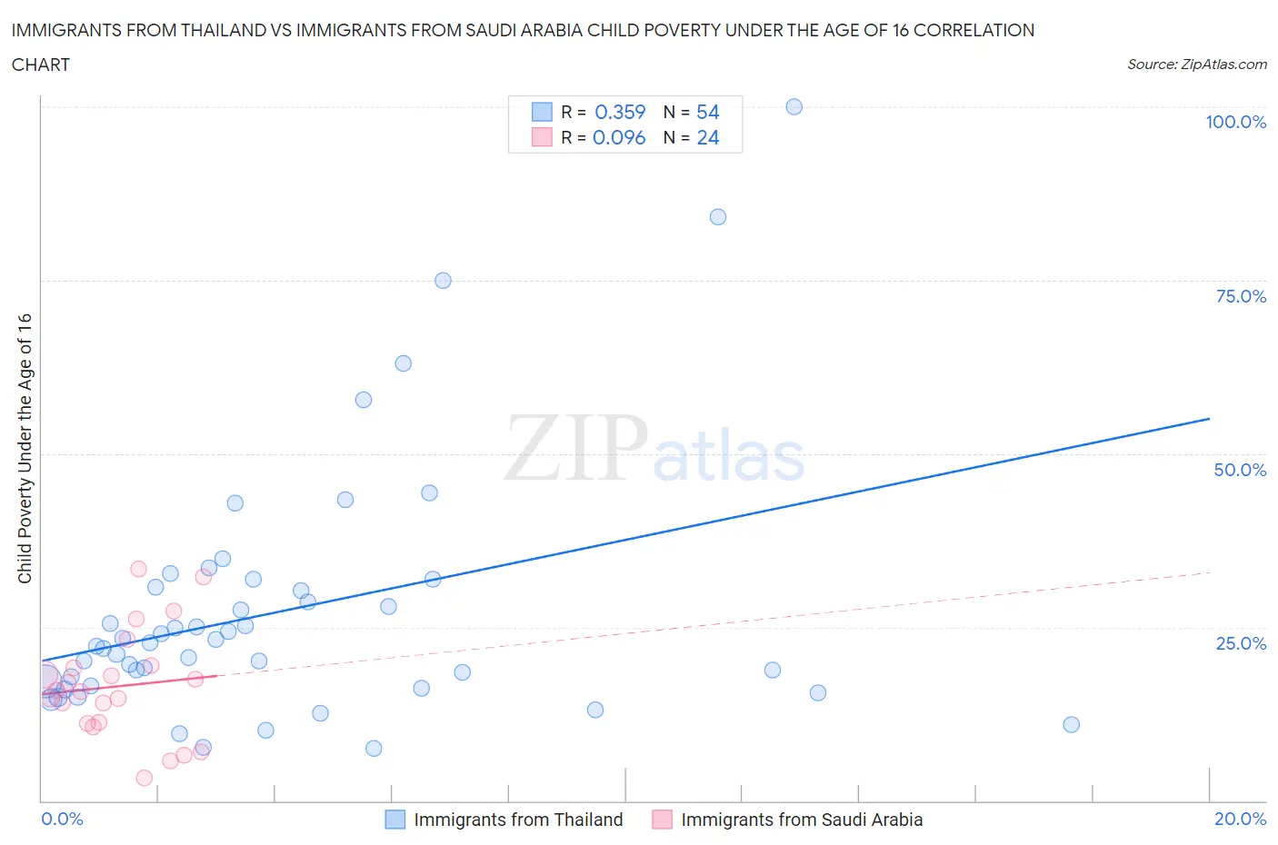 Immigrants from Thailand vs Immigrants from Saudi Arabia Child Poverty Under the Age of 16