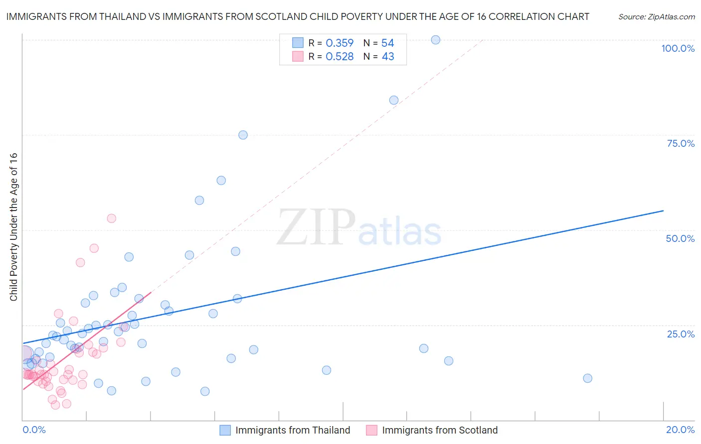 Immigrants from Thailand vs Immigrants from Scotland Child Poverty Under the Age of 16