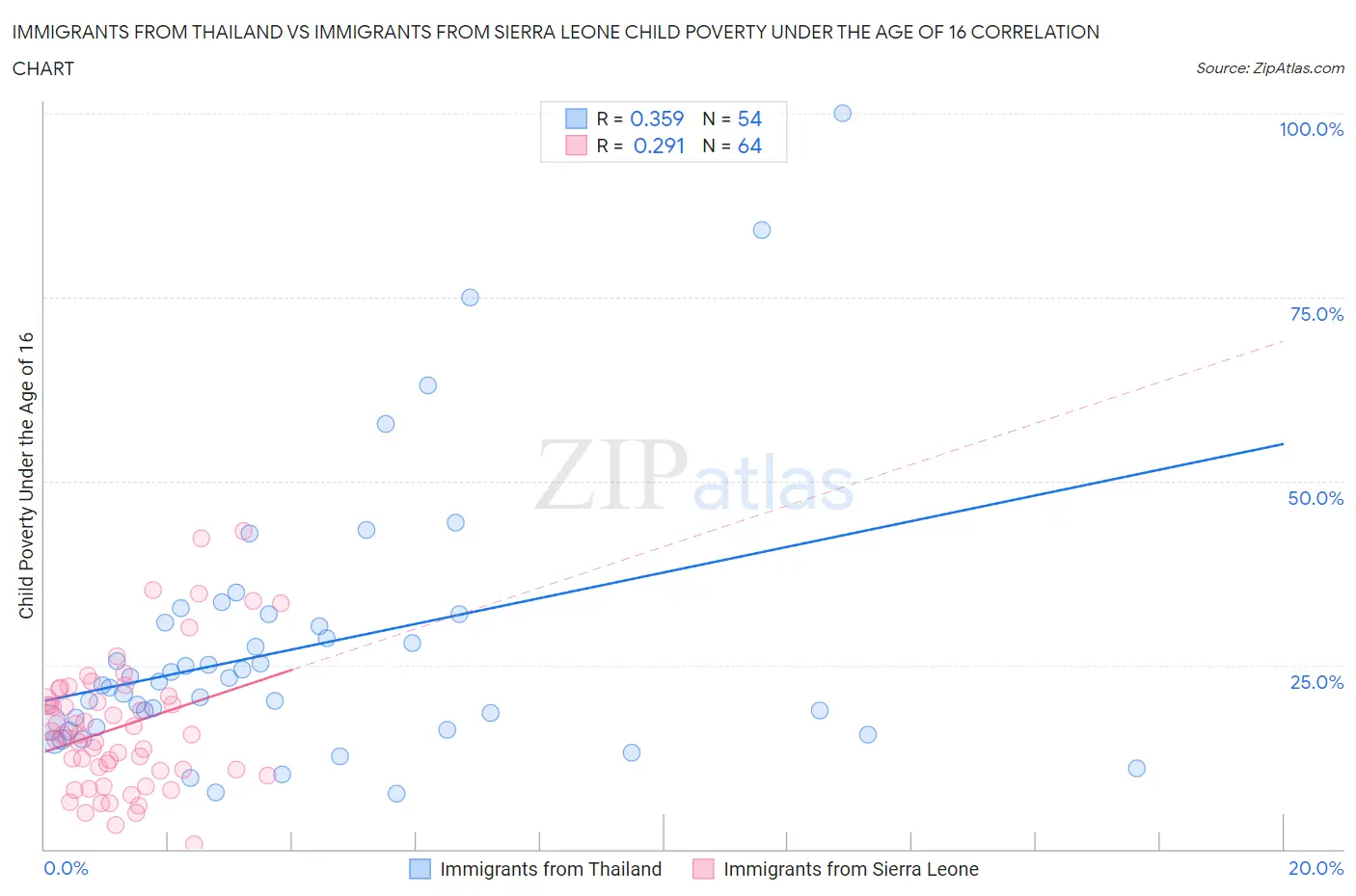 Immigrants from Thailand vs Immigrants from Sierra Leone Child Poverty Under the Age of 16