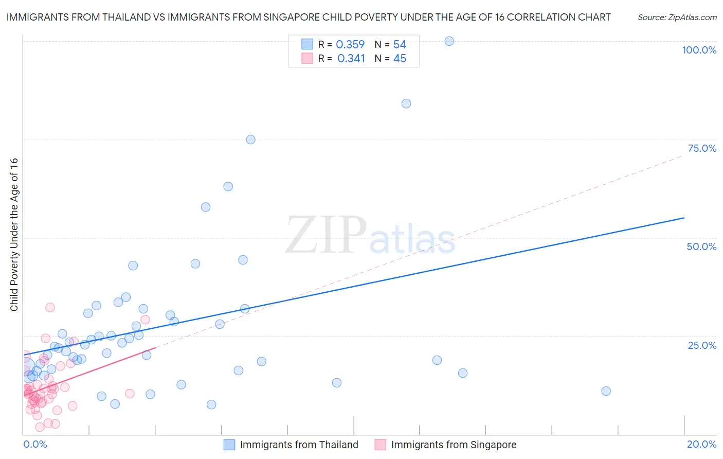 Immigrants from Thailand vs Immigrants from Singapore Child Poverty Under the Age of 16
