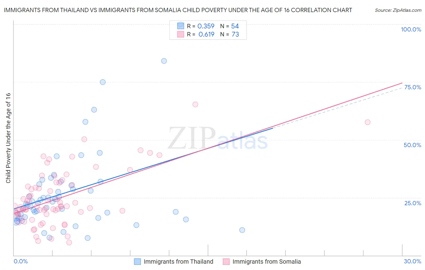 Immigrants from Thailand vs Immigrants from Somalia Child Poverty Under the Age of 16