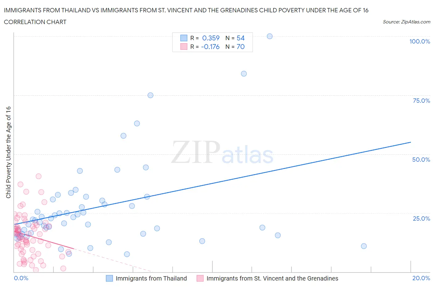 Immigrants from Thailand vs Immigrants from St. Vincent and the Grenadines Child Poverty Under the Age of 16