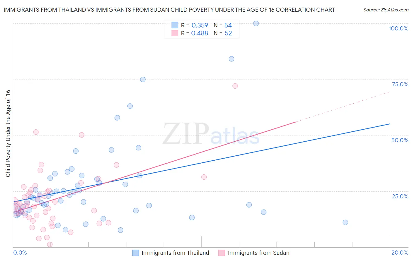 Immigrants from Thailand vs Immigrants from Sudan Child Poverty Under the Age of 16