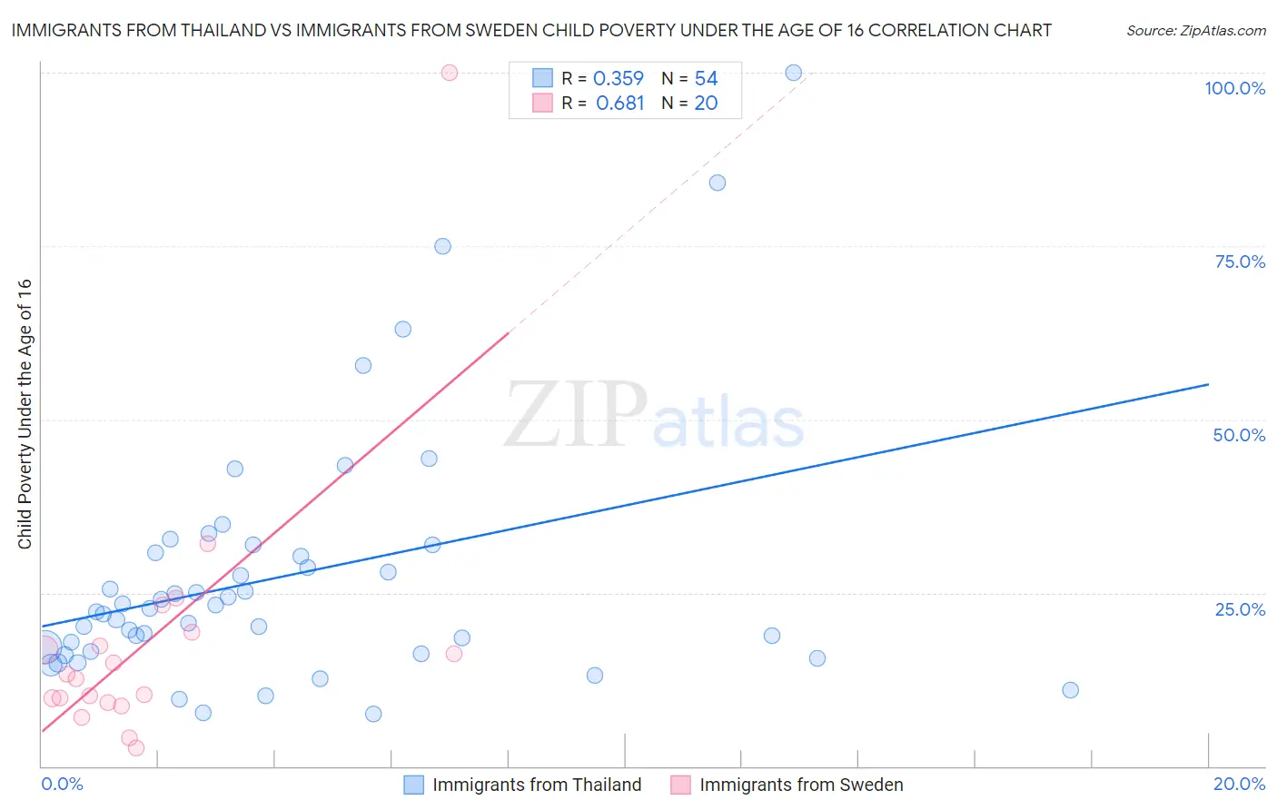 Immigrants from Thailand vs Immigrants from Sweden Child Poverty Under the Age of 16