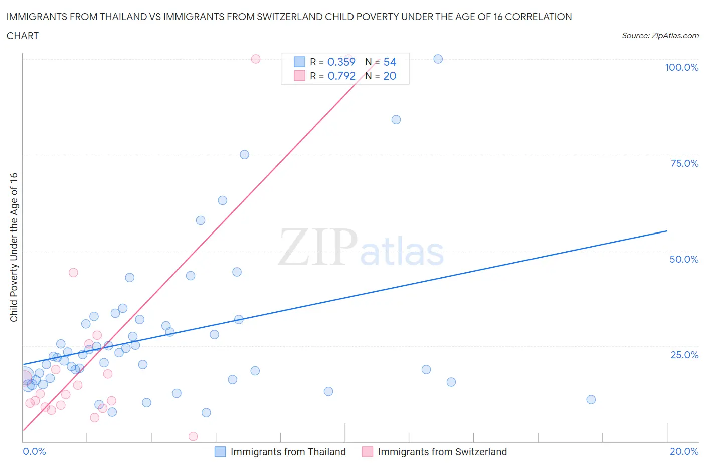 Immigrants from Thailand vs Immigrants from Switzerland Child Poverty Under the Age of 16