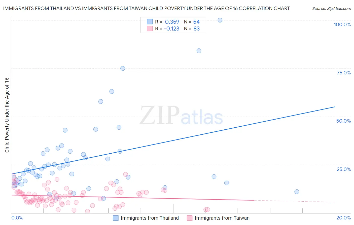 Immigrants from Thailand vs Immigrants from Taiwan Child Poverty Under the Age of 16