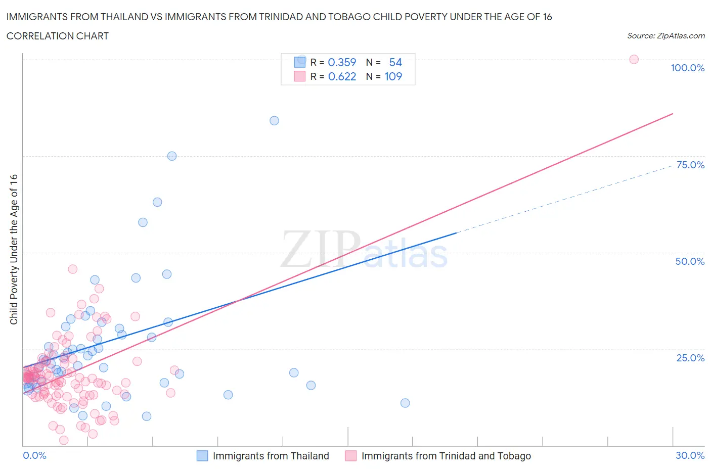 Immigrants from Thailand vs Immigrants from Trinidad and Tobago Child Poverty Under the Age of 16