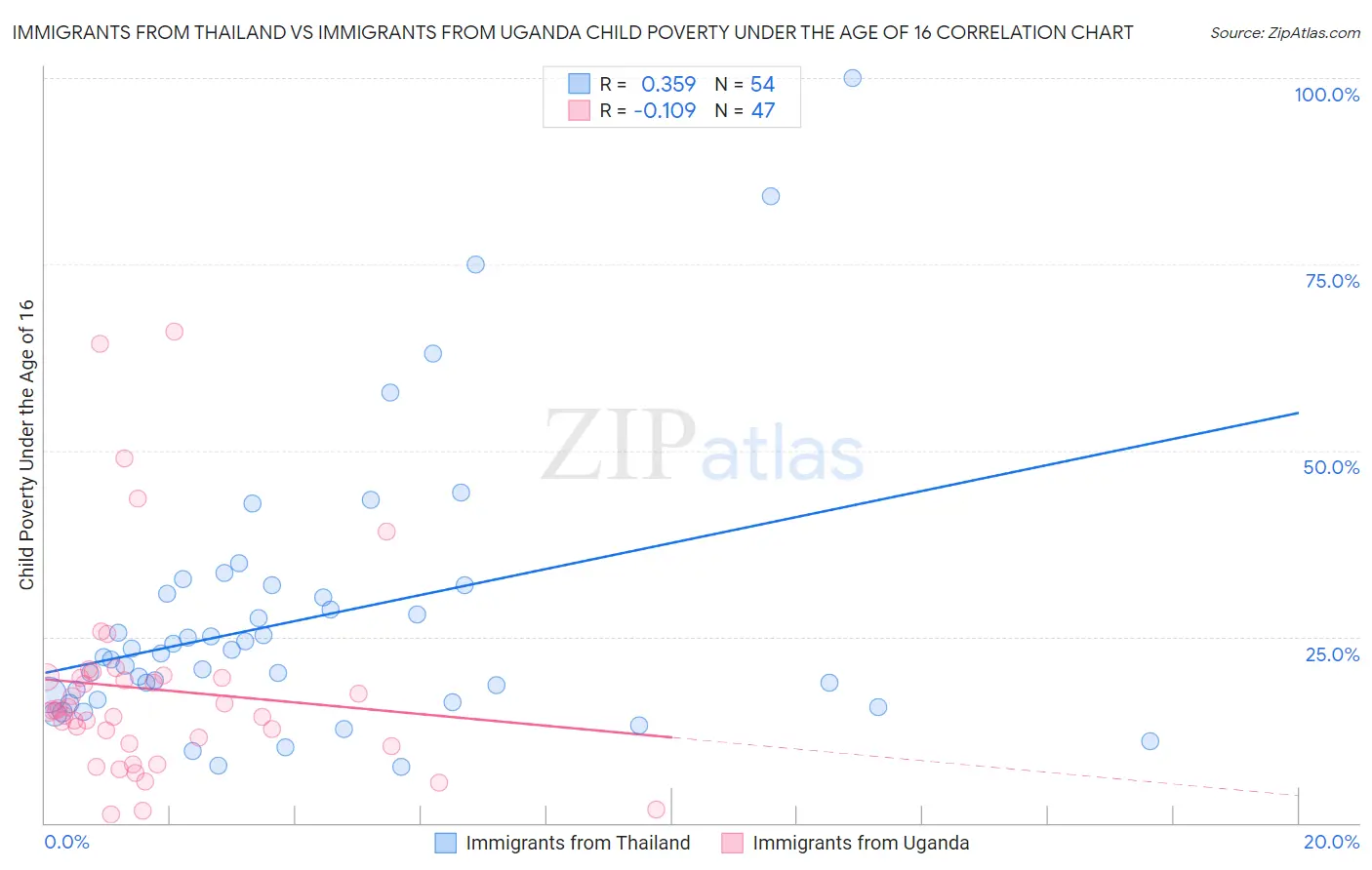 Immigrants from Thailand vs Immigrants from Uganda Child Poverty Under the Age of 16