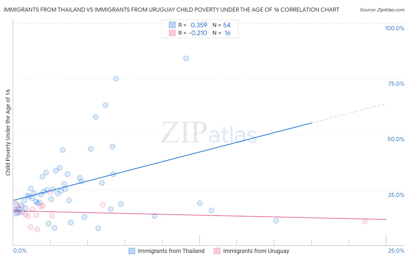 Immigrants from Thailand vs Immigrants from Uruguay Child Poverty Under the Age of 16