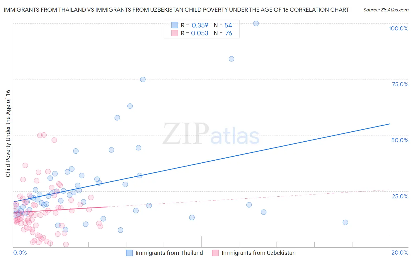 Immigrants from Thailand vs Immigrants from Uzbekistan Child Poverty Under the Age of 16