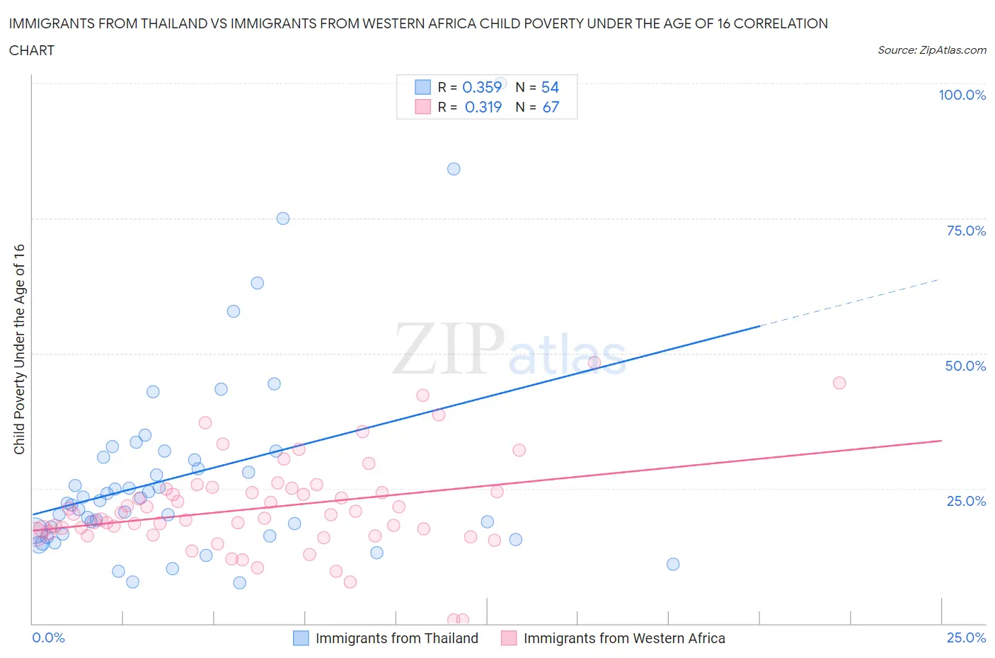 Immigrants from Thailand vs Immigrants from Western Africa Child Poverty Under the Age of 16