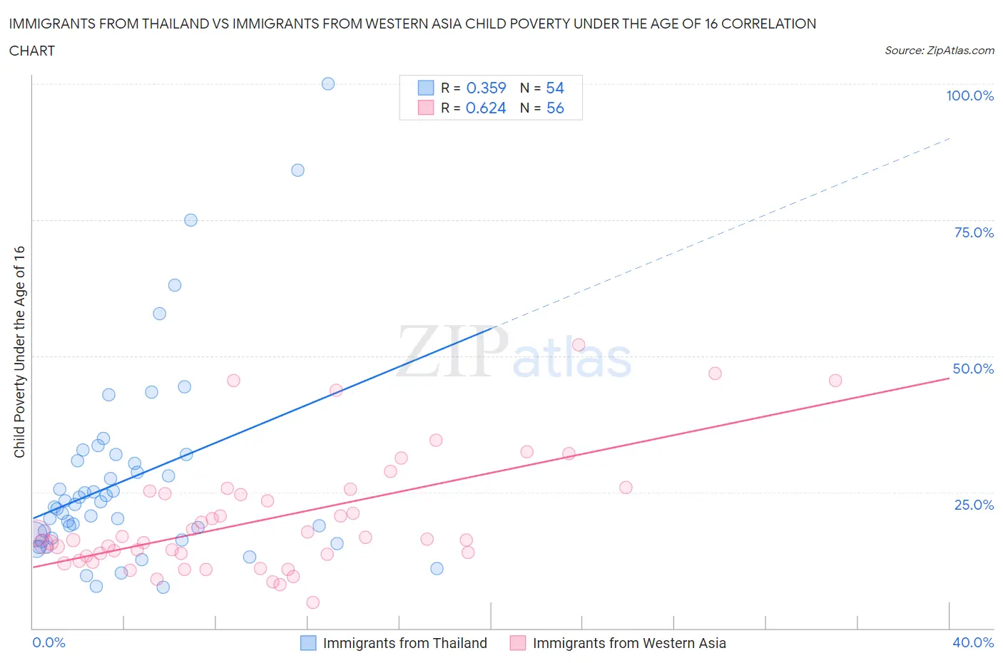 Immigrants from Thailand vs Immigrants from Western Asia Child Poverty Under the Age of 16