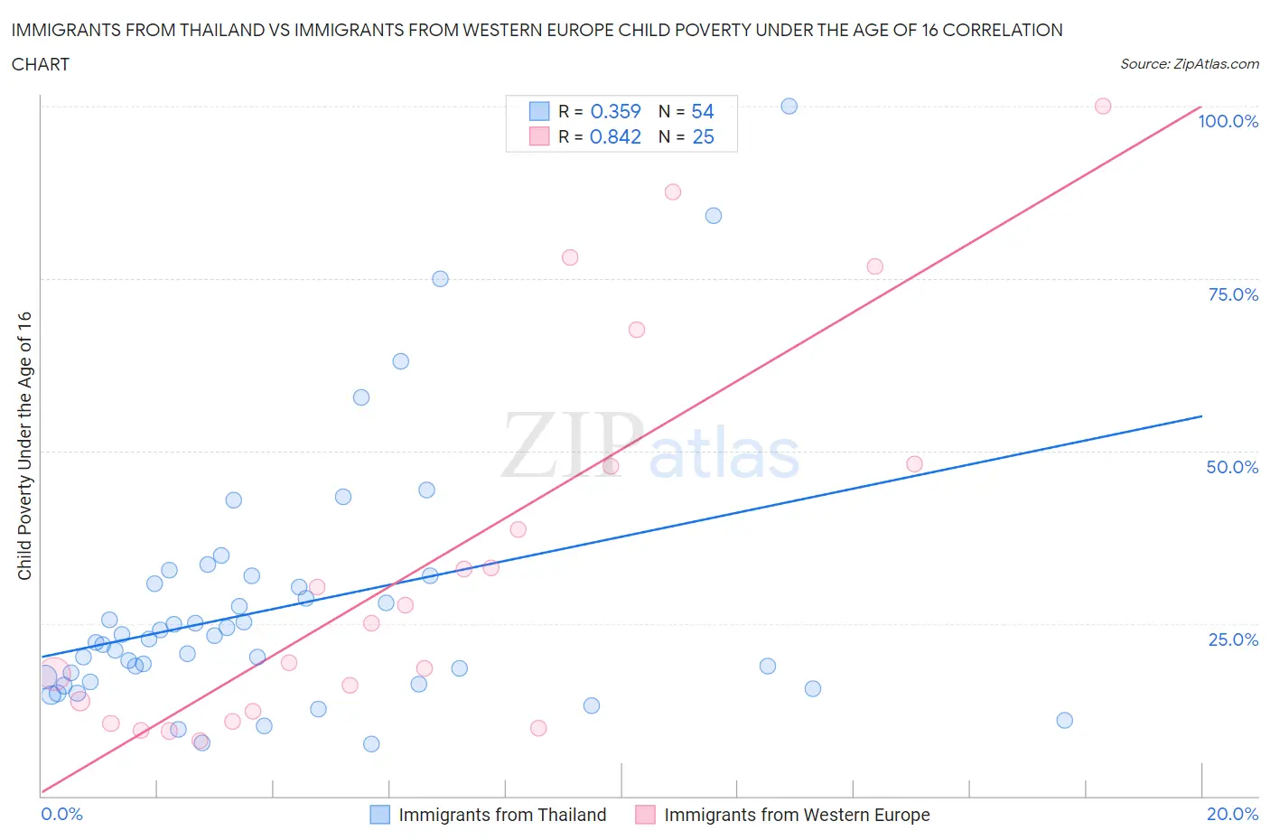 Immigrants from Thailand vs Immigrants from Western Europe Child Poverty Under the Age of 16