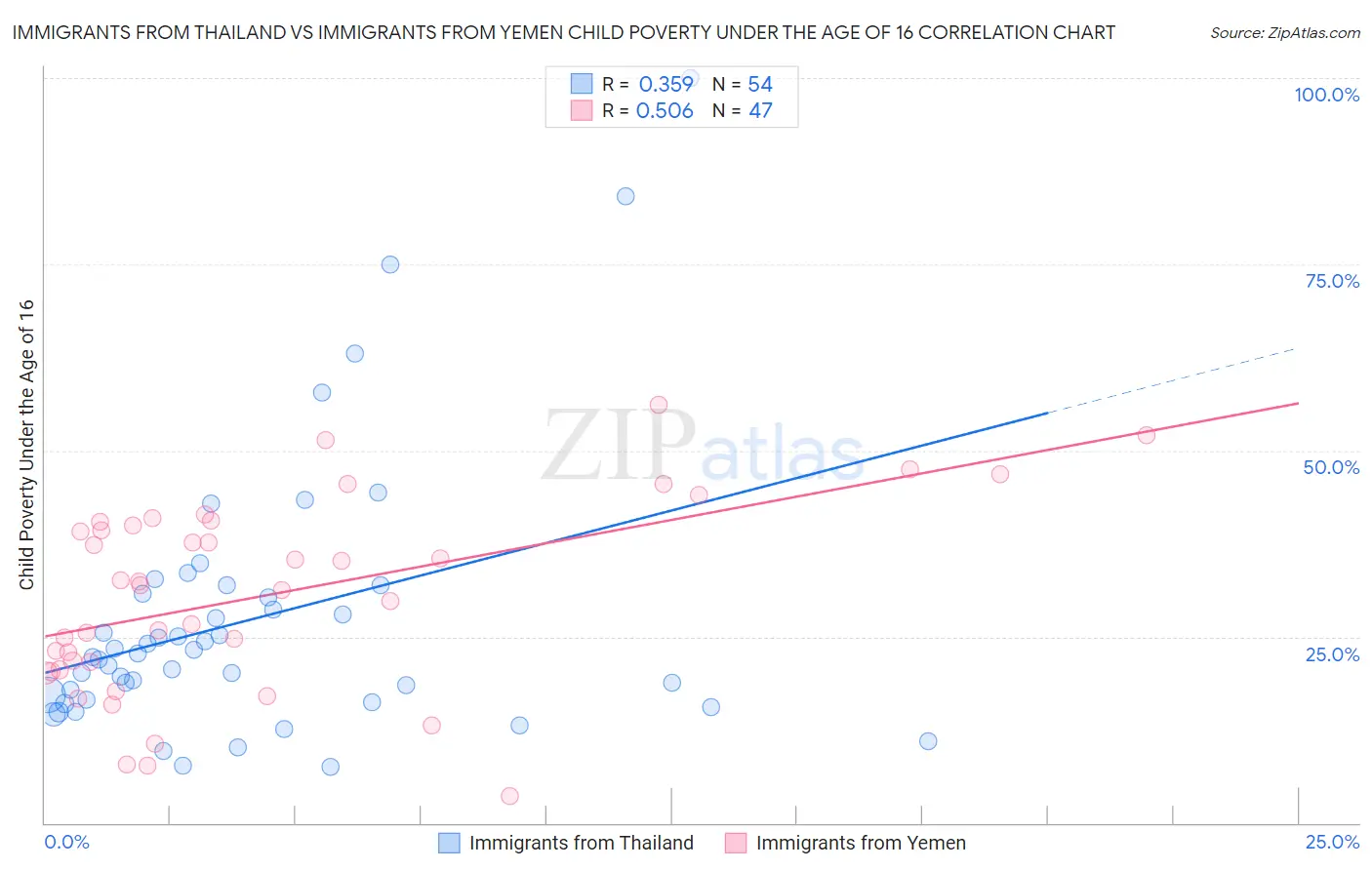 Immigrants from Thailand vs Immigrants from Yemen Child Poverty Under the Age of 16