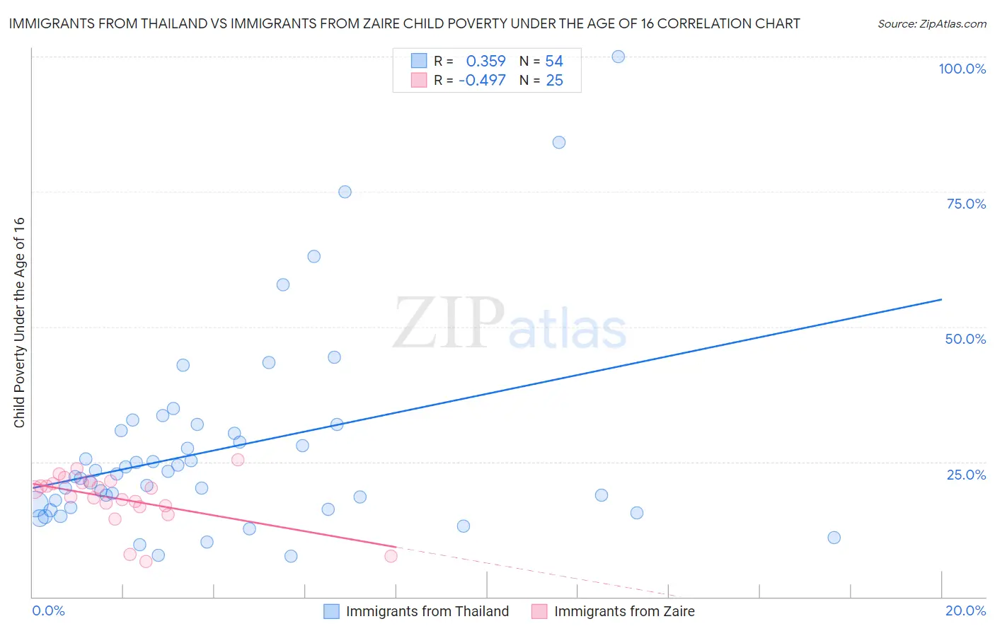 Immigrants from Thailand vs Immigrants from Zaire Child Poverty Under the Age of 16