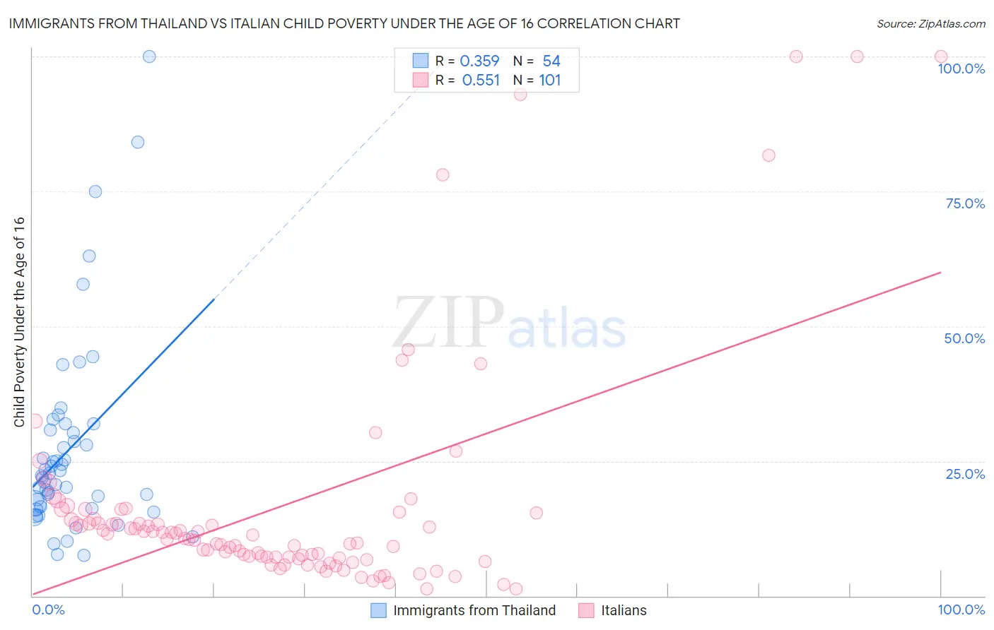 Immigrants from Thailand vs Italian Child Poverty Under the Age of 16