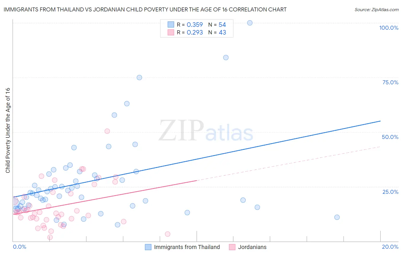 Immigrants from Thailand vs Jordanian Child Poverty Under the Age of 16