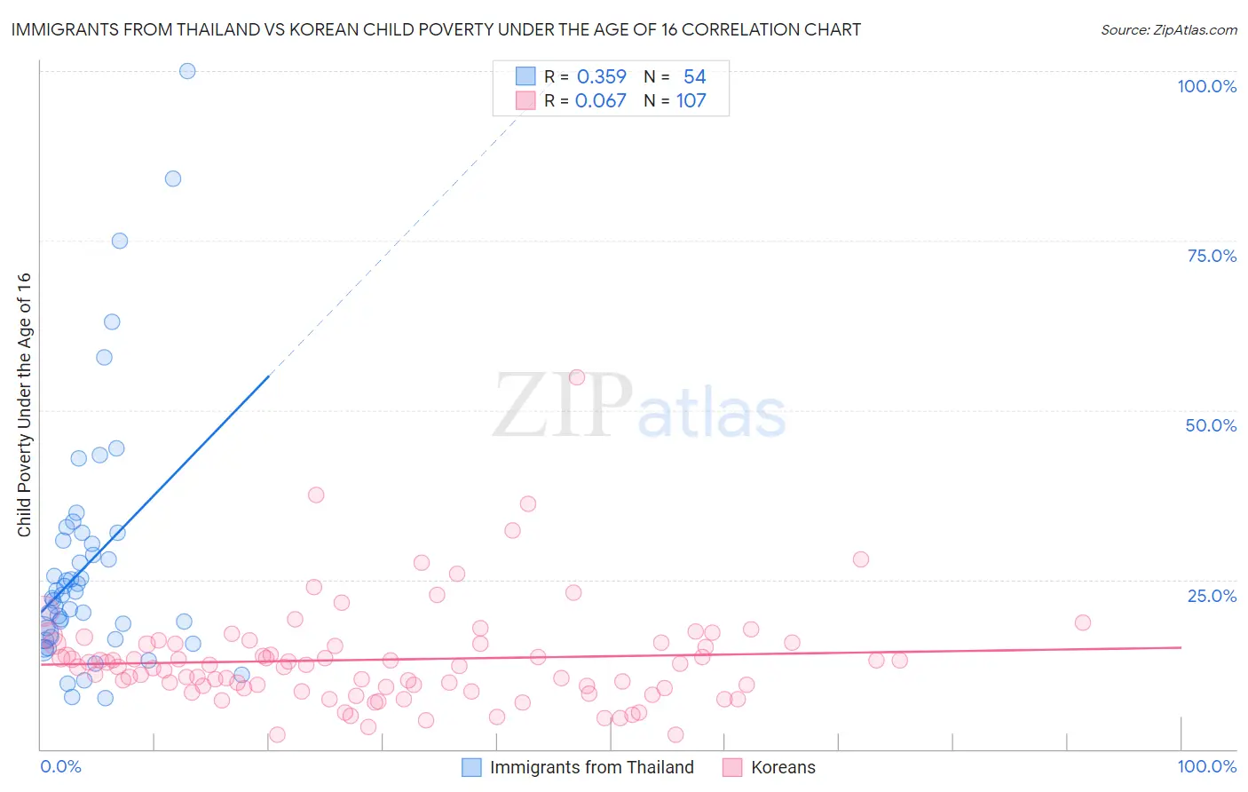 Immigrants from Thailand vs Korean Child Poverty Under the Age of 16