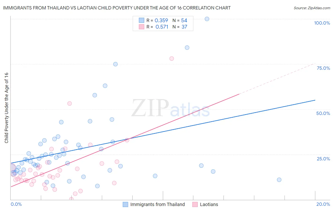 Immigrants from Thailand vs Laotian Child Poverty Under the Age of 16