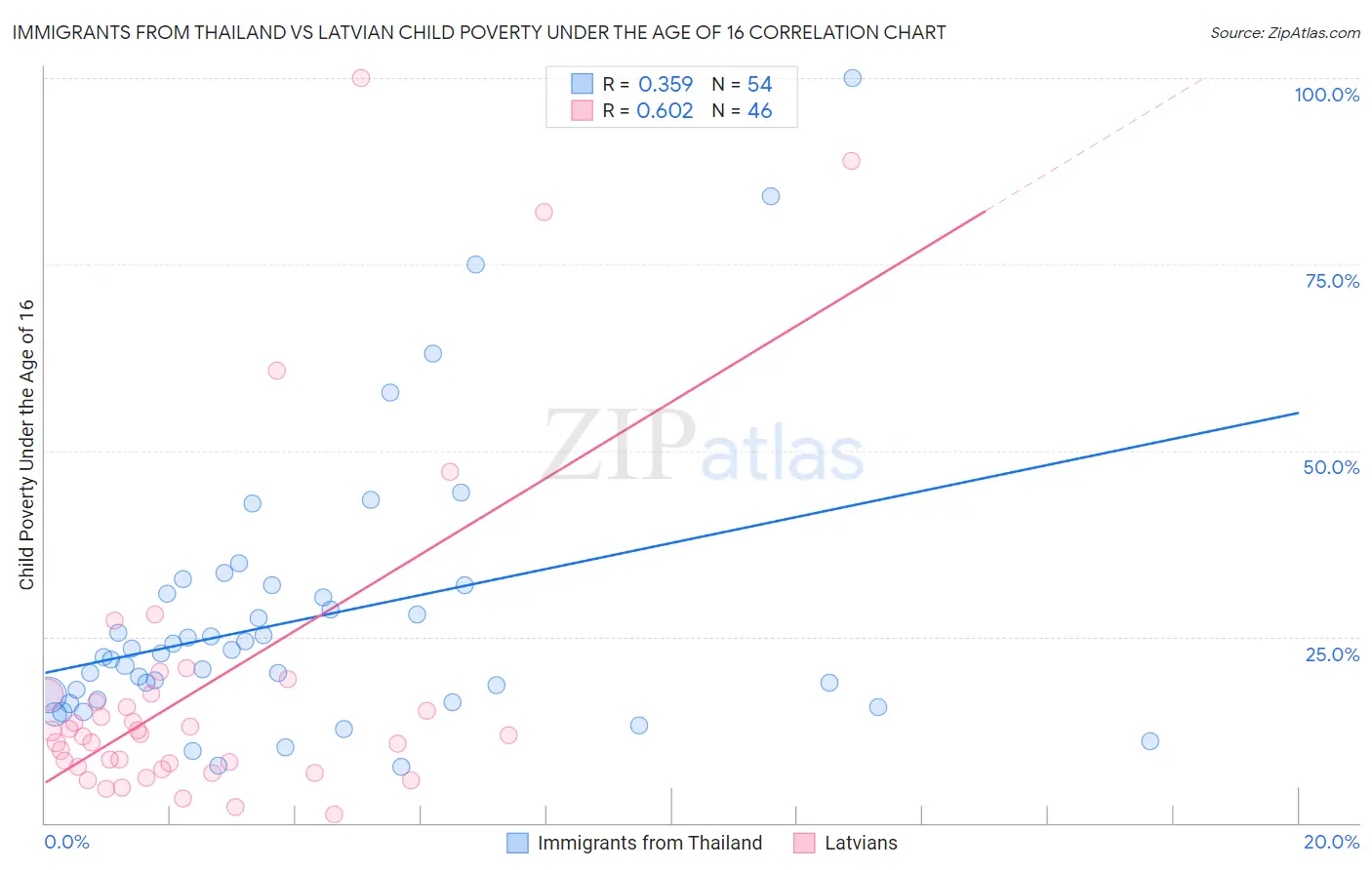 Immigrants from Thailand vs Latvian Child Poverty Under the Age of 16