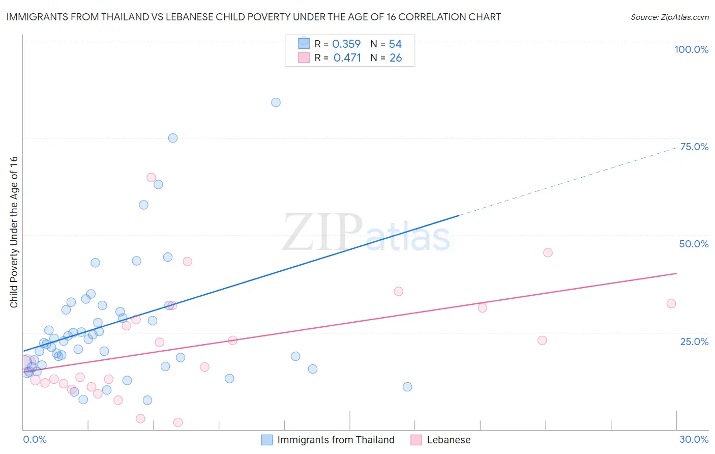 Immigrants from Thailand vs Lebanese Child Poverty Under the Age of 16