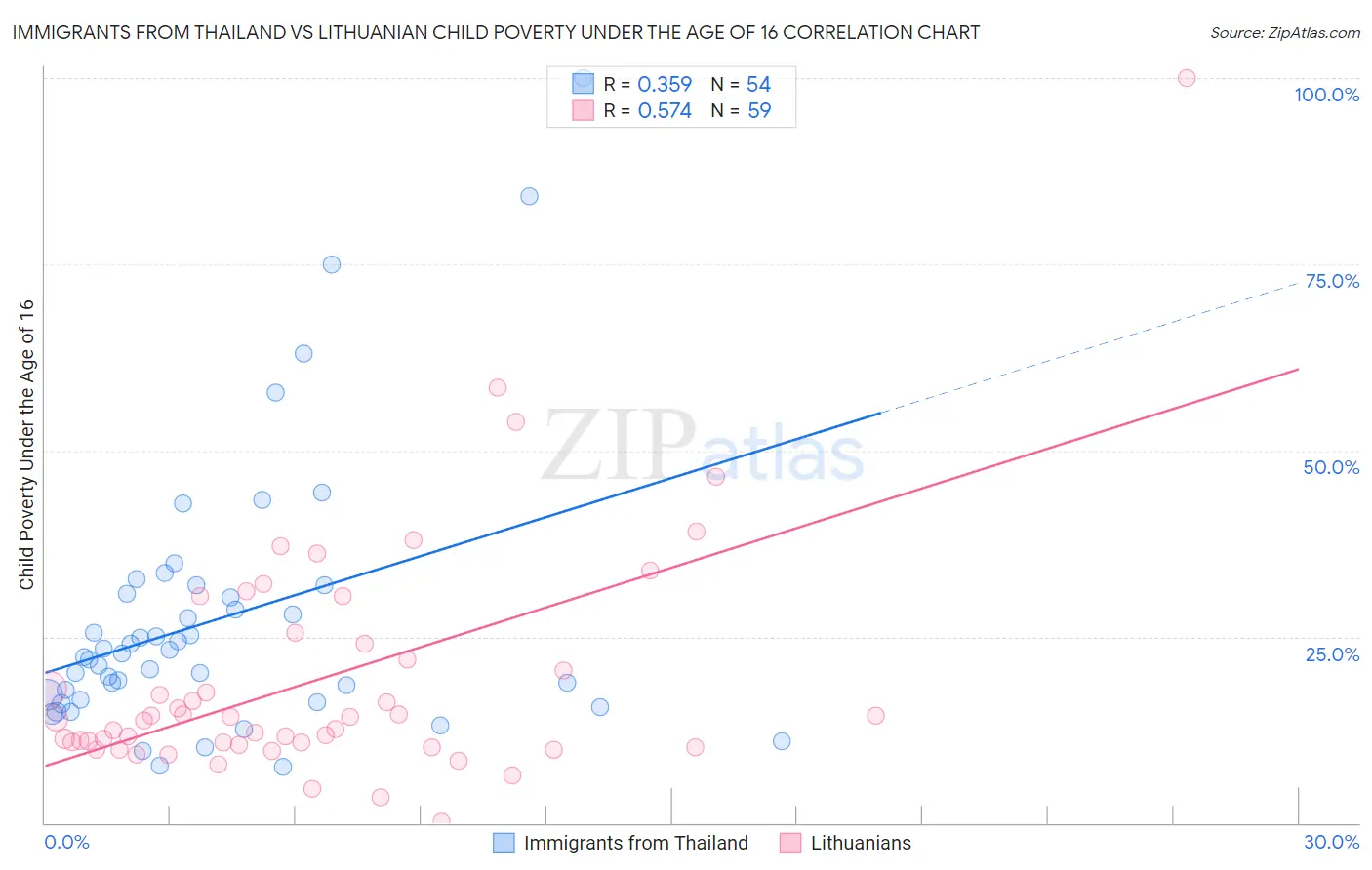Immigrants from Thailand vs Lithuanian Child Poverty Under the Age of 16