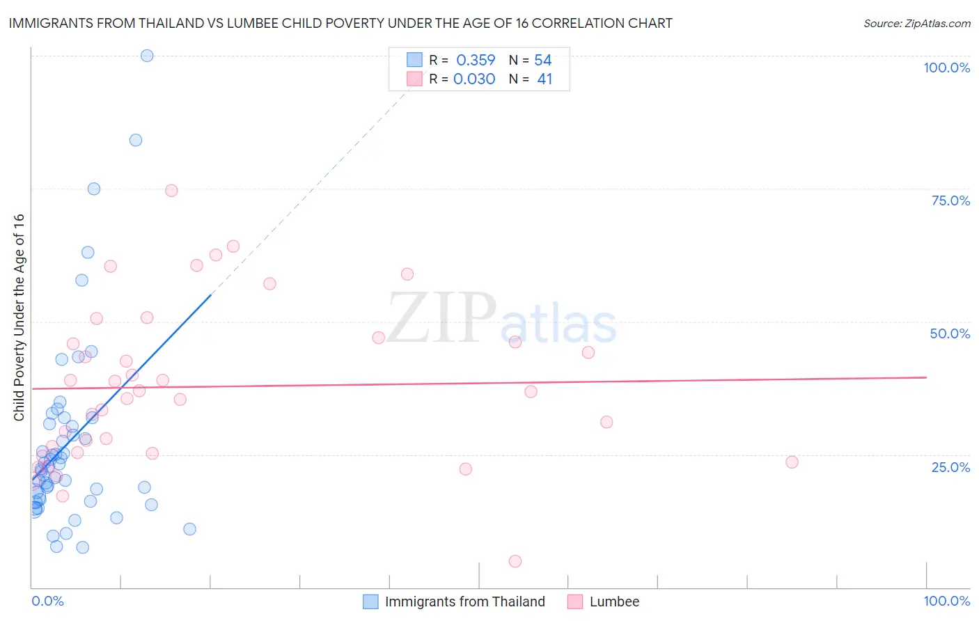 Immigrants from Thailand vs Lumbee Child Poverty Under the Age of 16