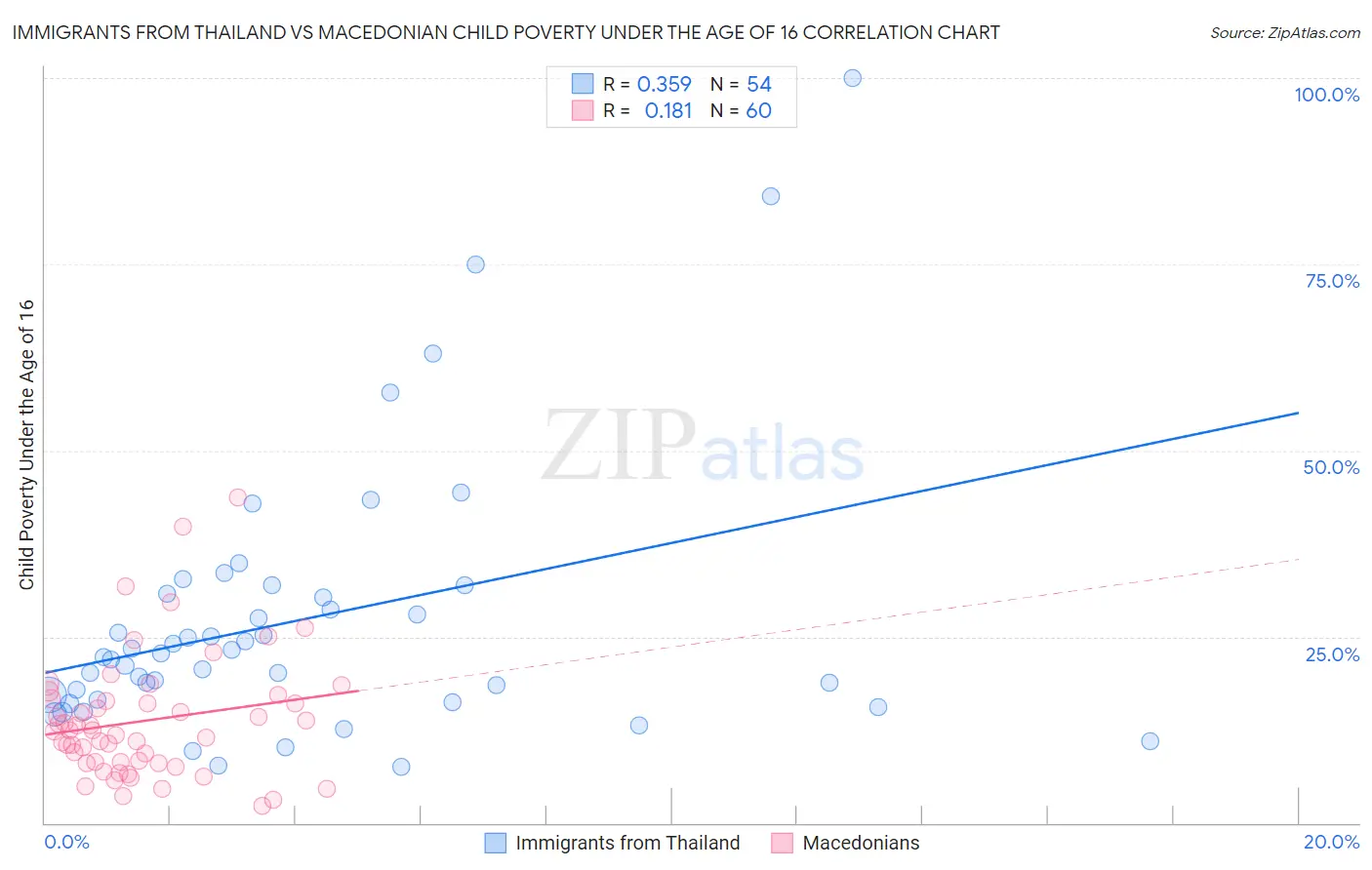Immigrants from Thailand vs Macedonian Child Poverty Under the Age of 16
