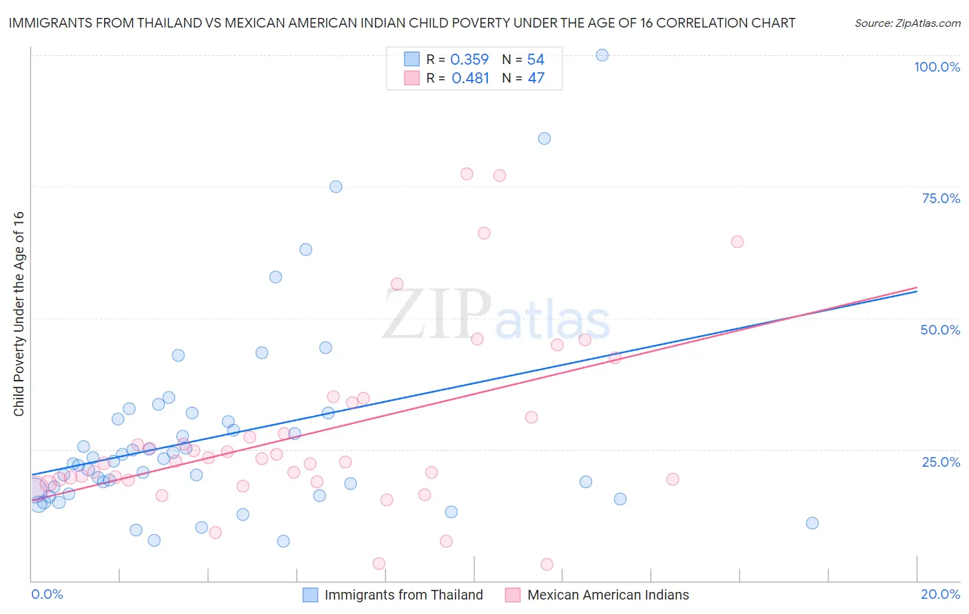 Immigrants from Thailand vs Mexican American Indian Child Poverty Under the Age of 16