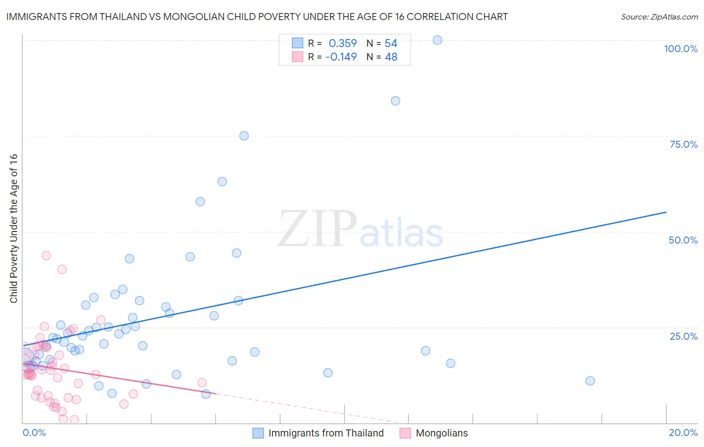 Immigrants from Thailand vs Mongolian Child Poverty Under the Age of 16
