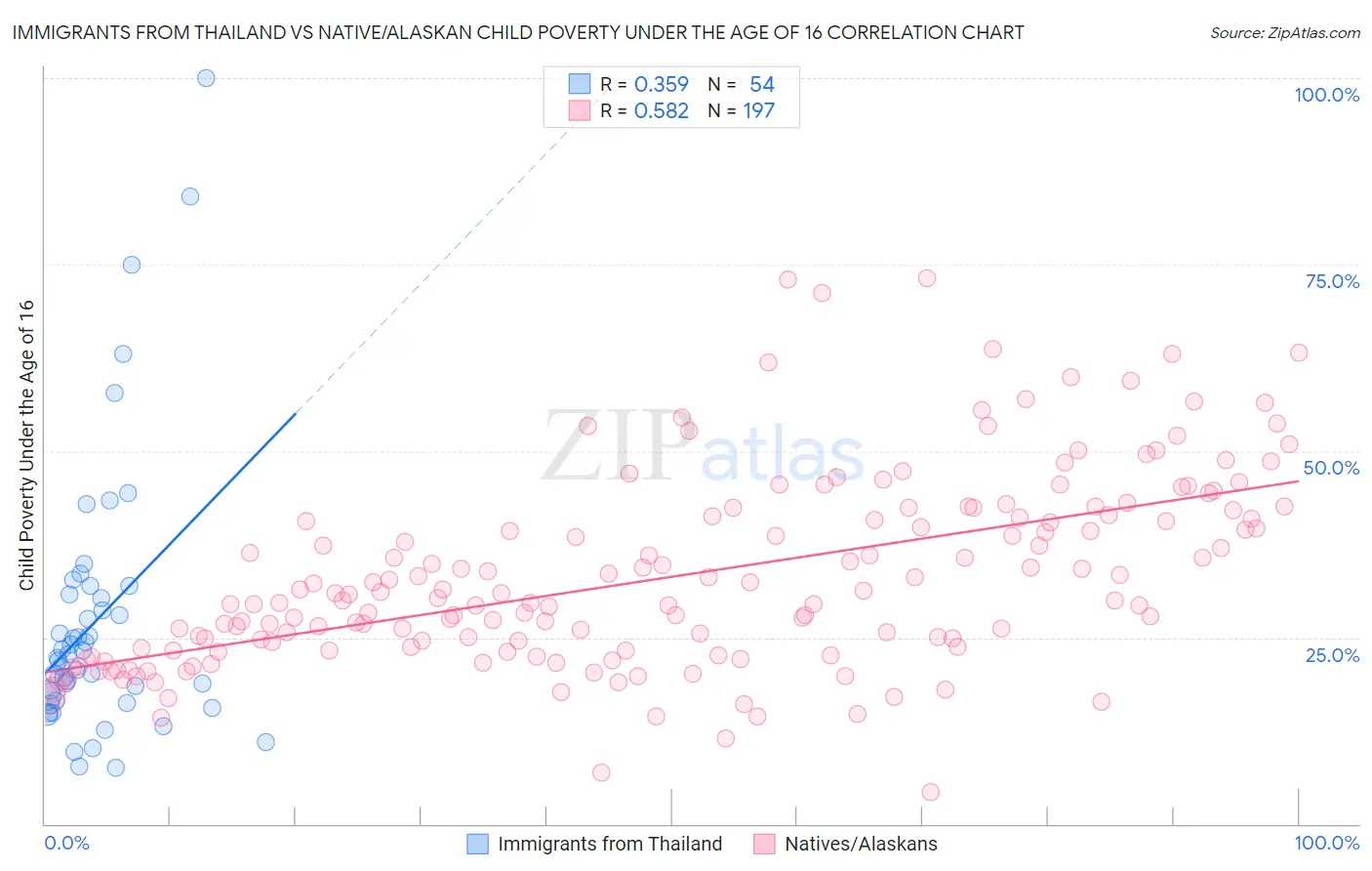 Immigrants from Thailand vs Native/Alaskan Child Poverty Under the Age of 16