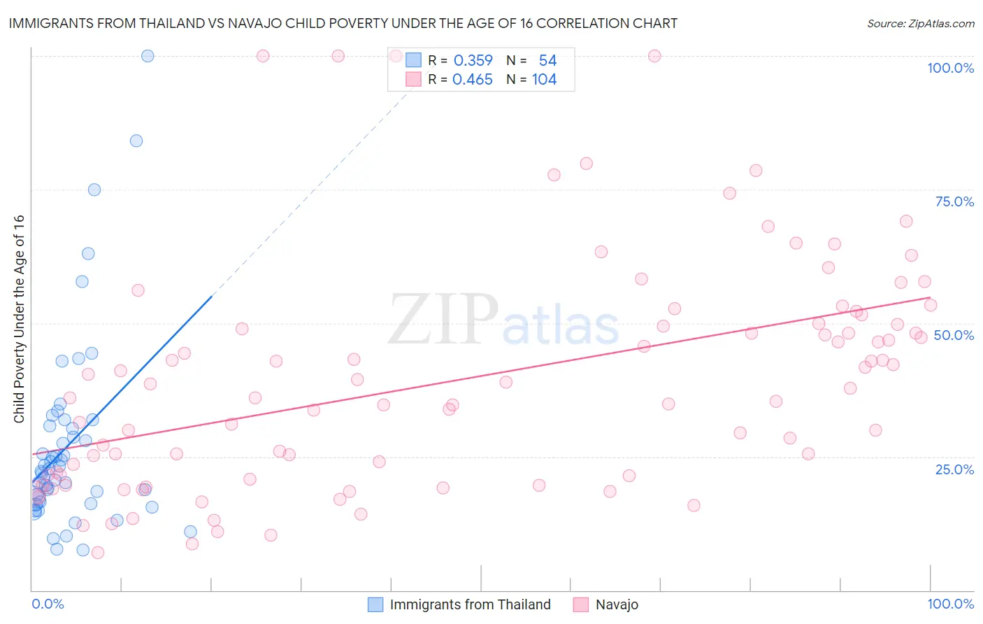 Immigrants from Thailand vs Navajo Child Poverty Under the Age of 16