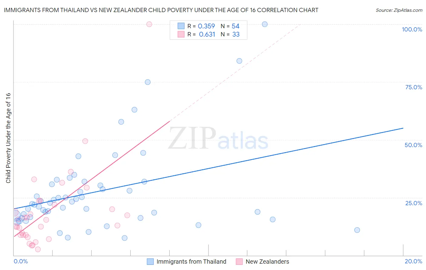 Immigrants from Thailand vs New Zealander Child Poverty Under the Age of 16